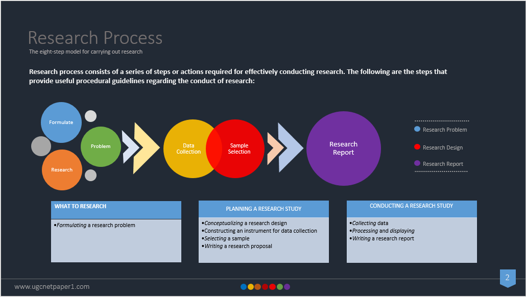 steps of research process